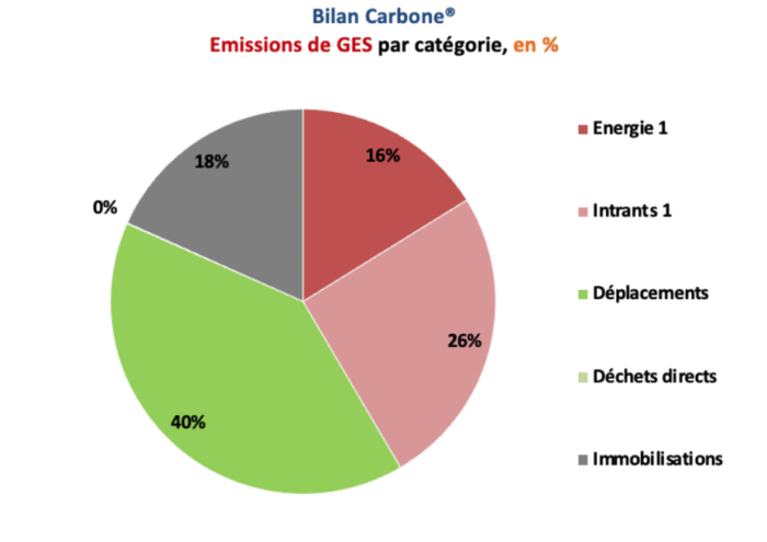  Répartition des émissions de CO2eq de Dalle Consulting